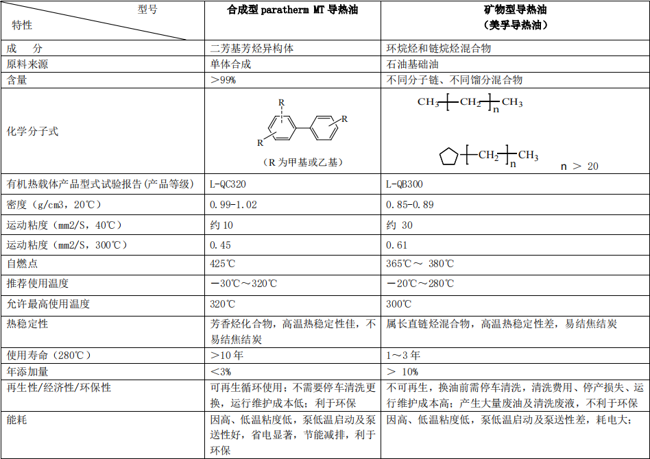 Paratherm&MT 合成導熱油與美孚導熱油性能(néng)比較